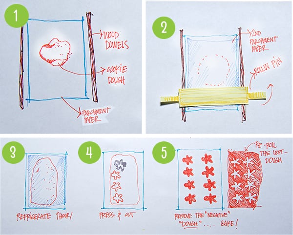 Roll-out-_cookie_technique_Steps